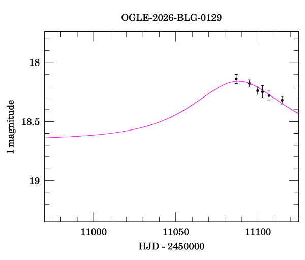 Event light curve