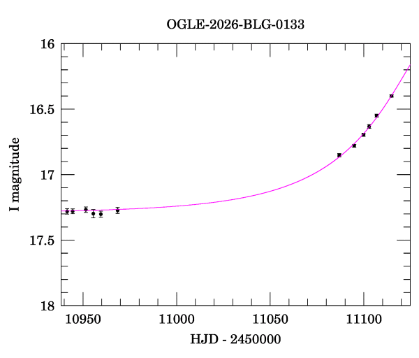 Event light curve