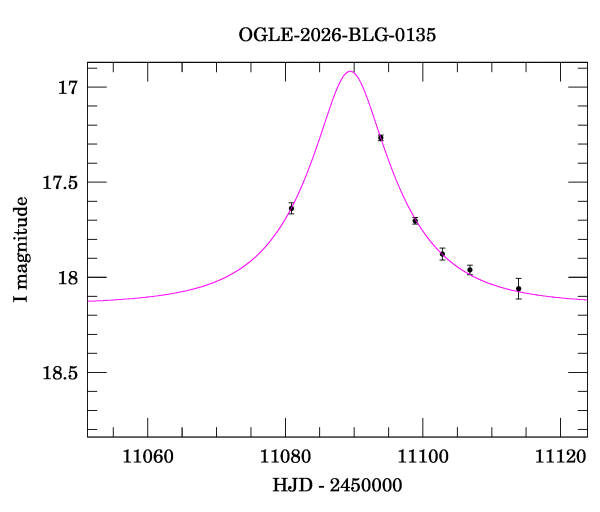 Event light curve
