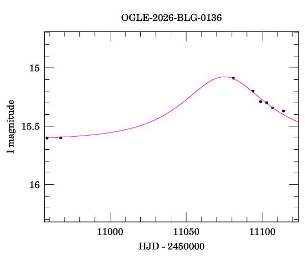 Event light curve