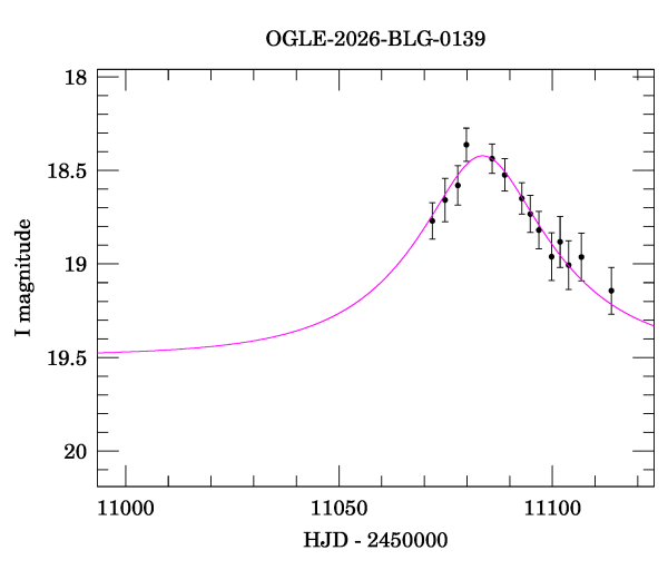Event light curve