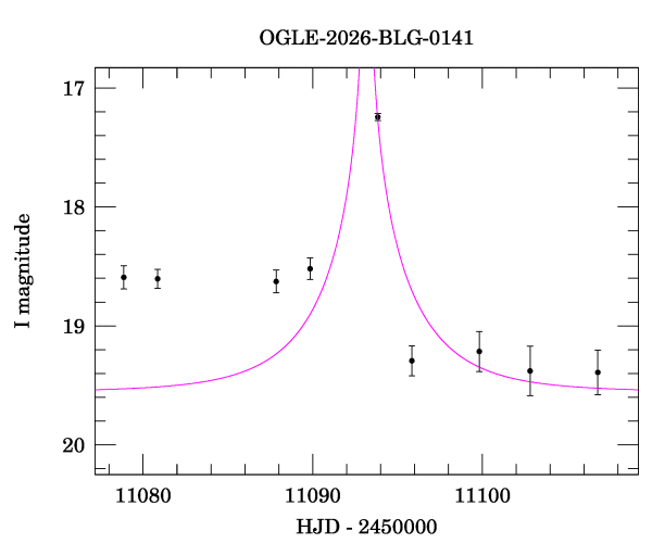 Event light curve