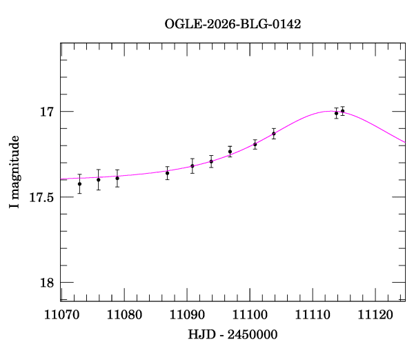 Event light curve