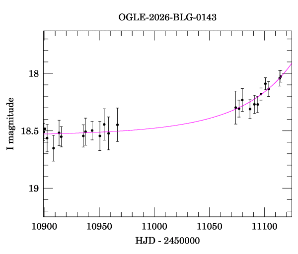Event light curve