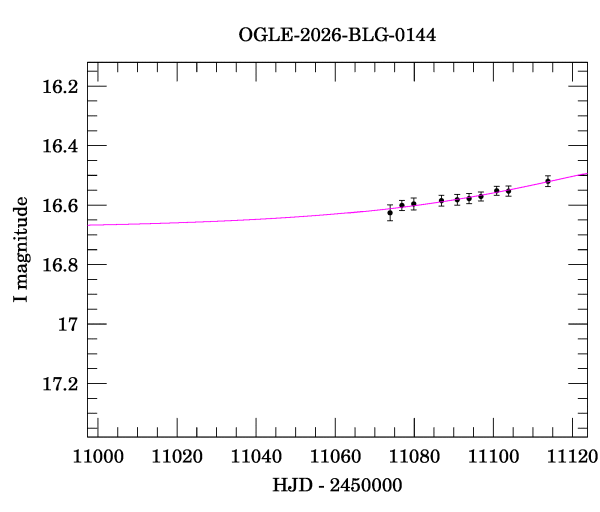 Event light curve