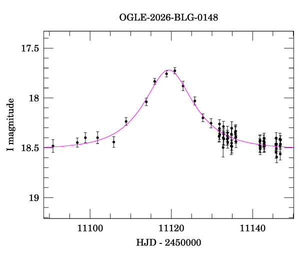 Event light curve