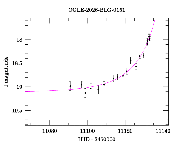 Event light curve
