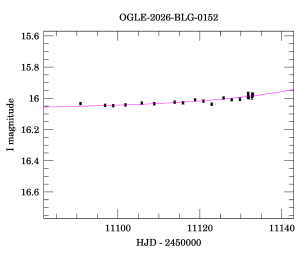 Event light curve