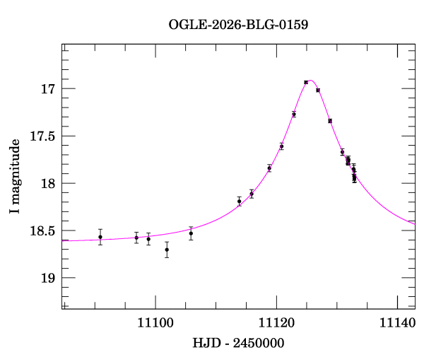 Event light curve