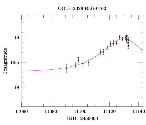 Event light curve