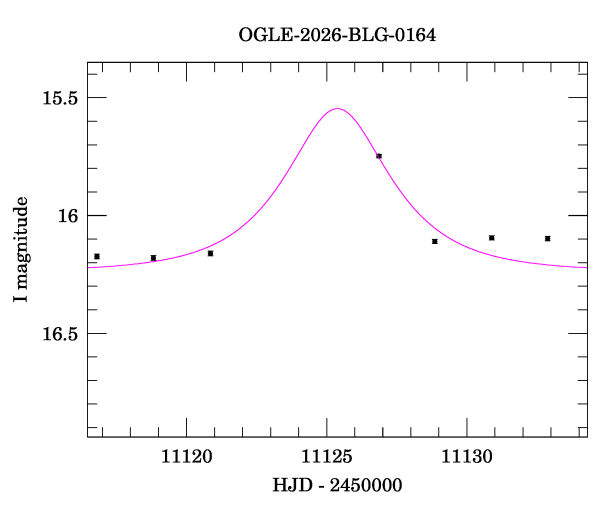 Event light curve