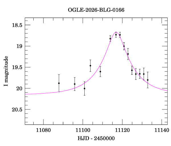 Event light curve