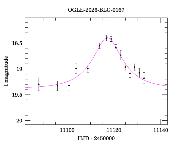 Event light curve