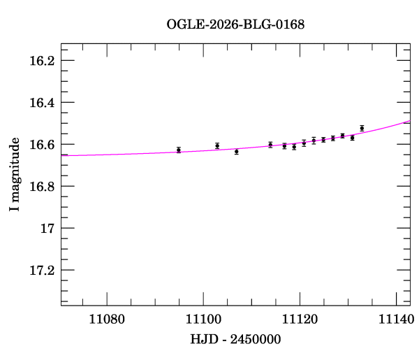 Event light curve