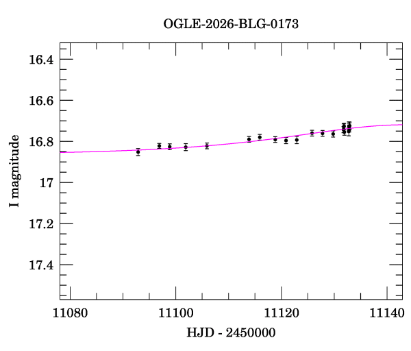 Event light curve
