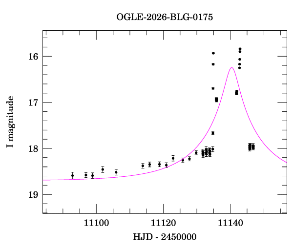 Event light curve
