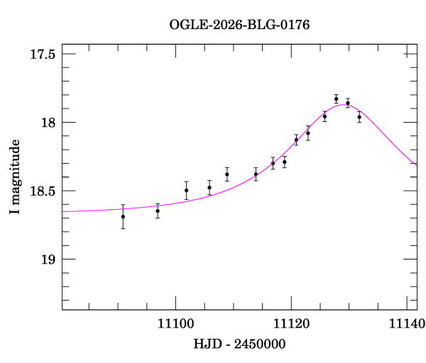 Event light curve
