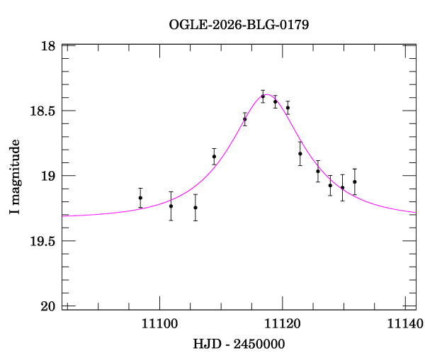 Event light curve