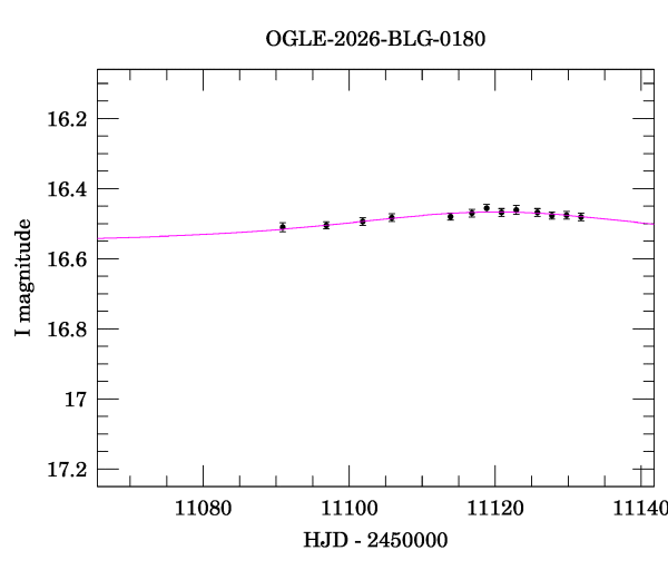 Event light curve