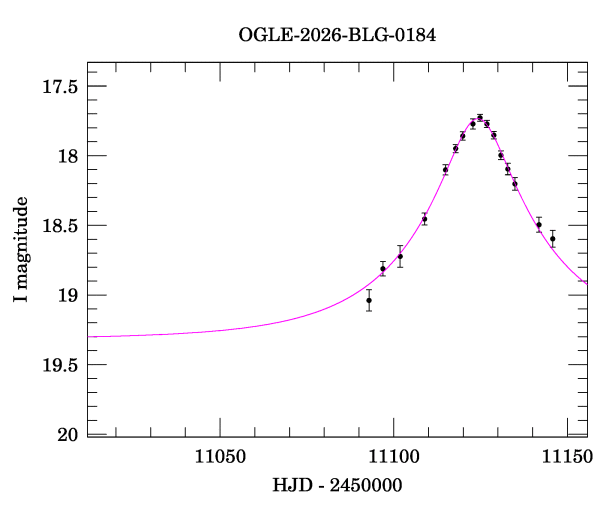 Event light curve