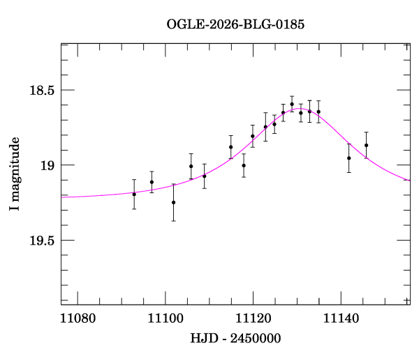 Event light curve
