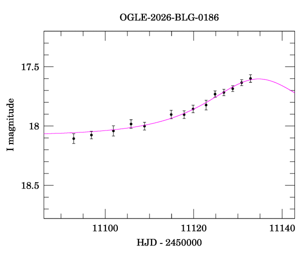 Event light curve