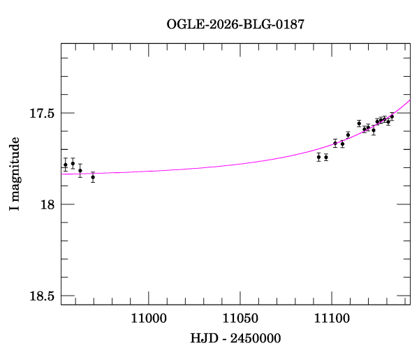 Event light curve