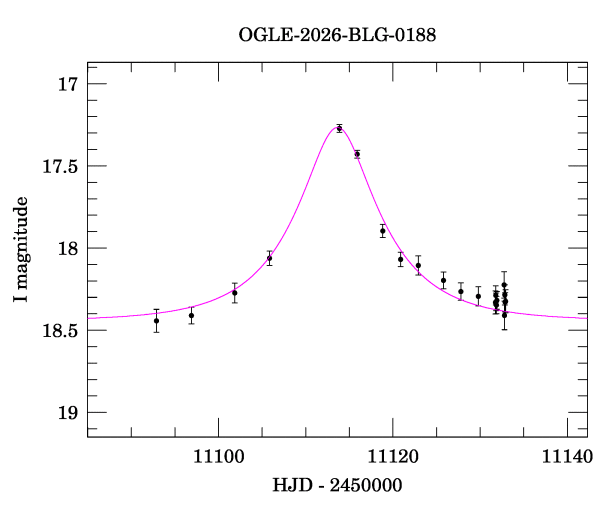Event light curve