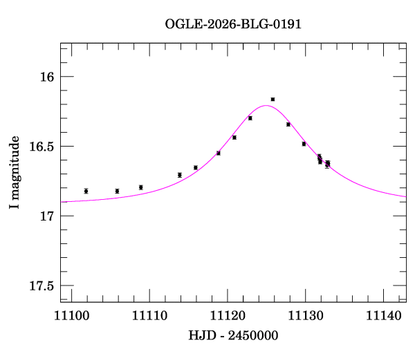 Event light curve
