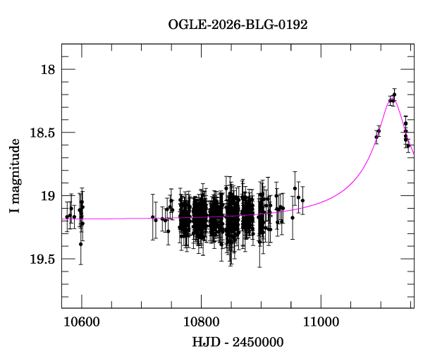 Event light curve