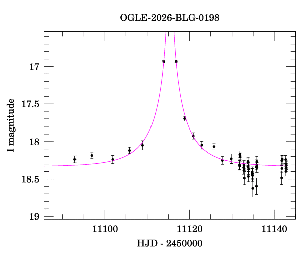 Event light curve