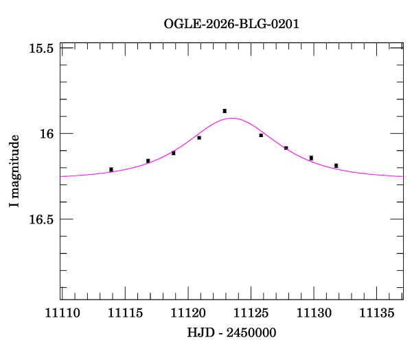Event light curve