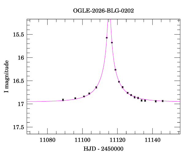 Event light curve