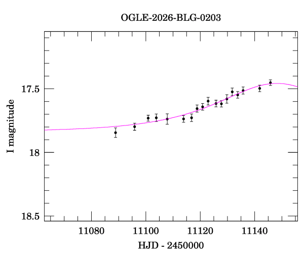 Event light curve