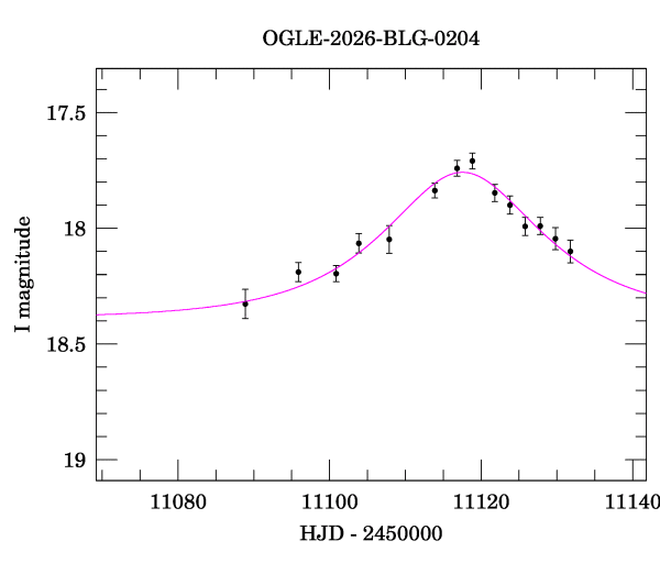 Event light curve