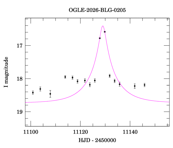 Event light curve
