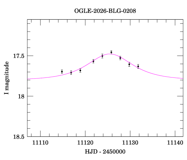 Event light curve
