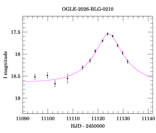 Event light curve
