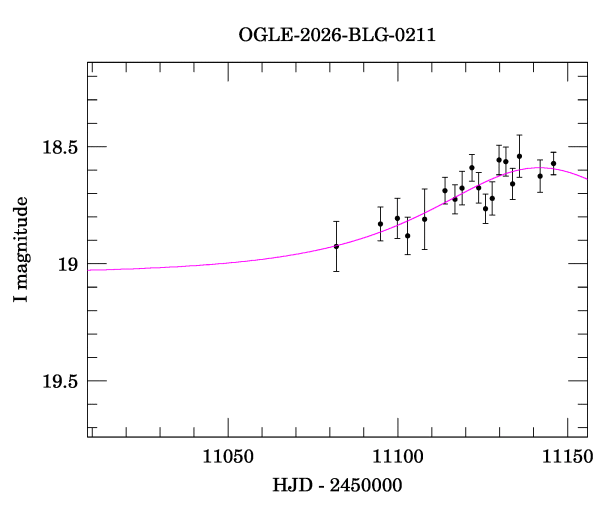 Event light curve