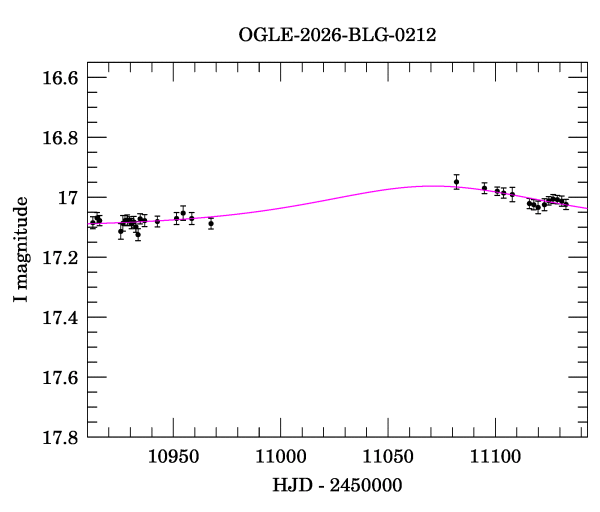Event light curve