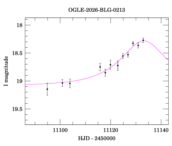 Event light curve
