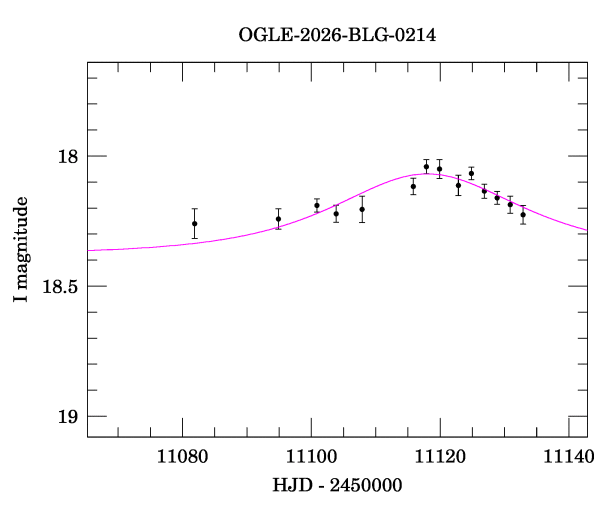 Event light curve