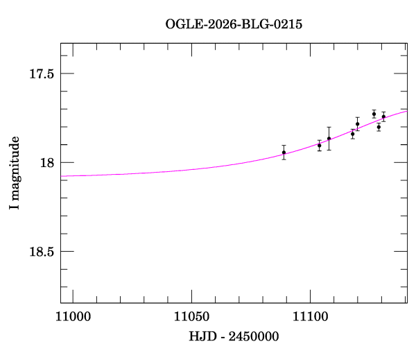 Event light curve