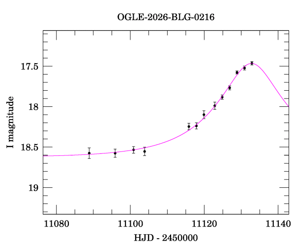Event light curve
