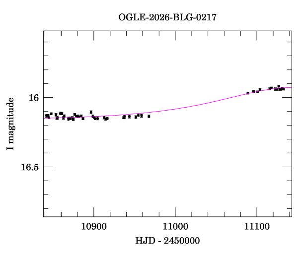 Event light curve