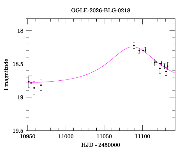 Event light curve