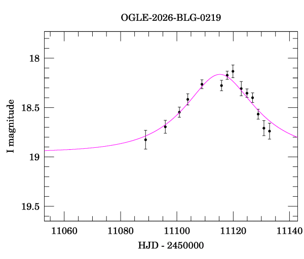 Event light curve