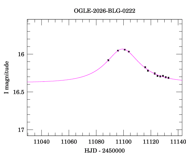 Event light curve