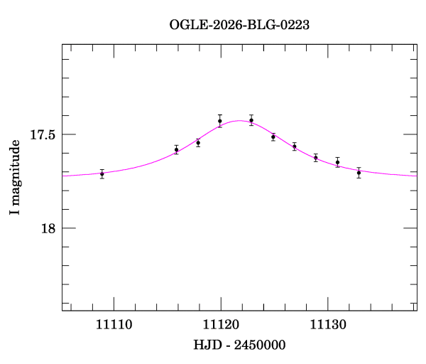 Event light curve