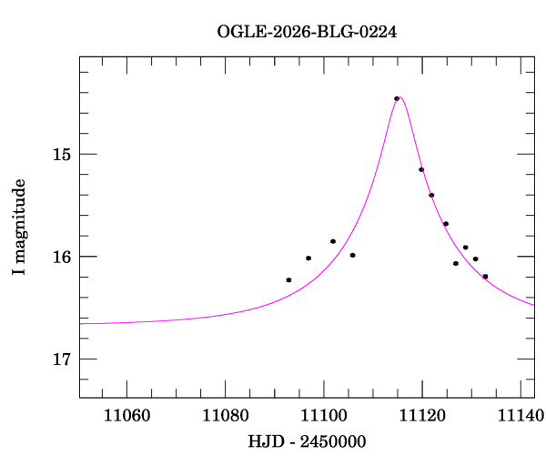 Event light curve